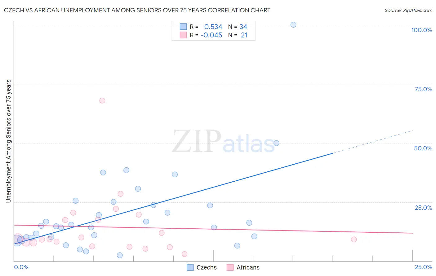 Czech vs African Unemployment Among Seniors over 75 years