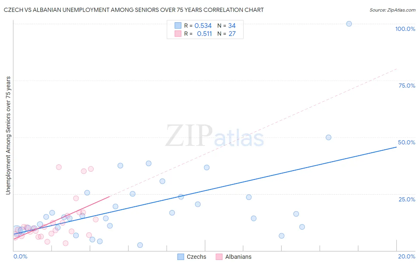 Czech vs Albanian Unemployment Among Seniors over 75 years