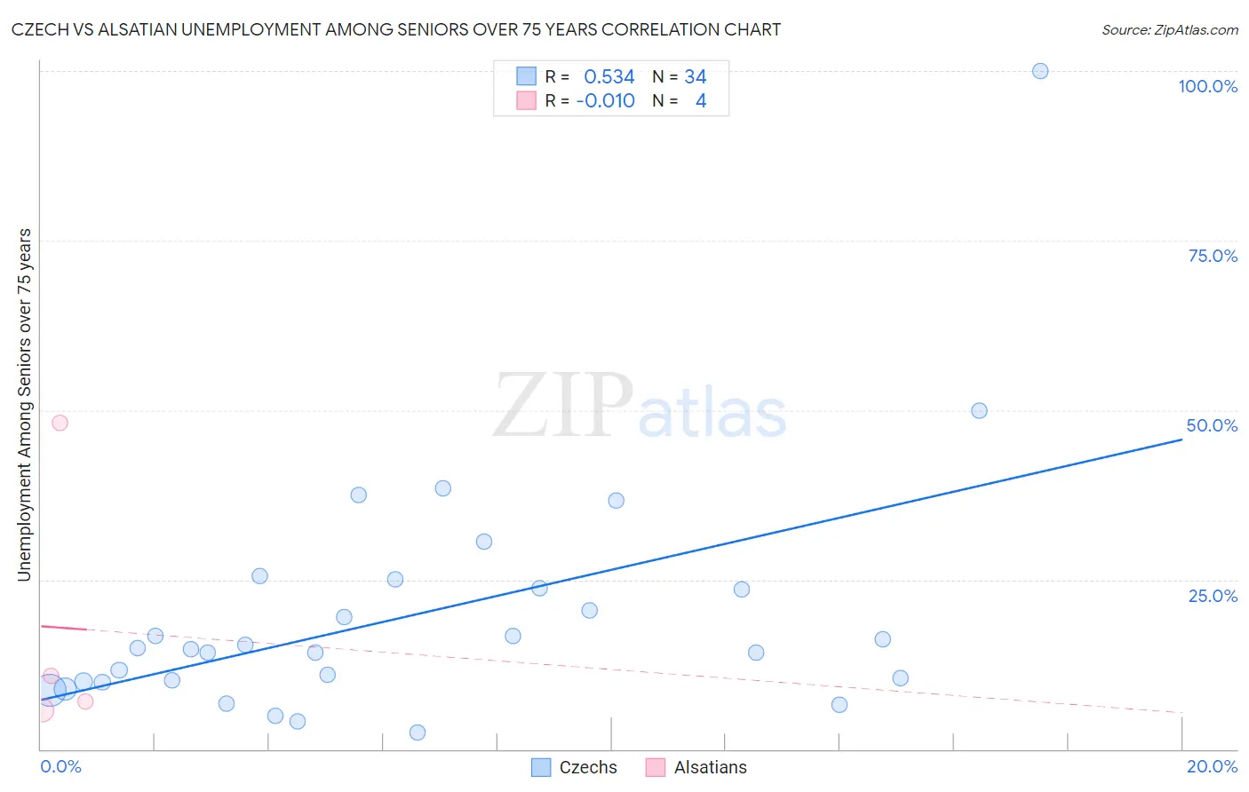 Czech vs Alsatian Unemployment Among Seniors over 75 years