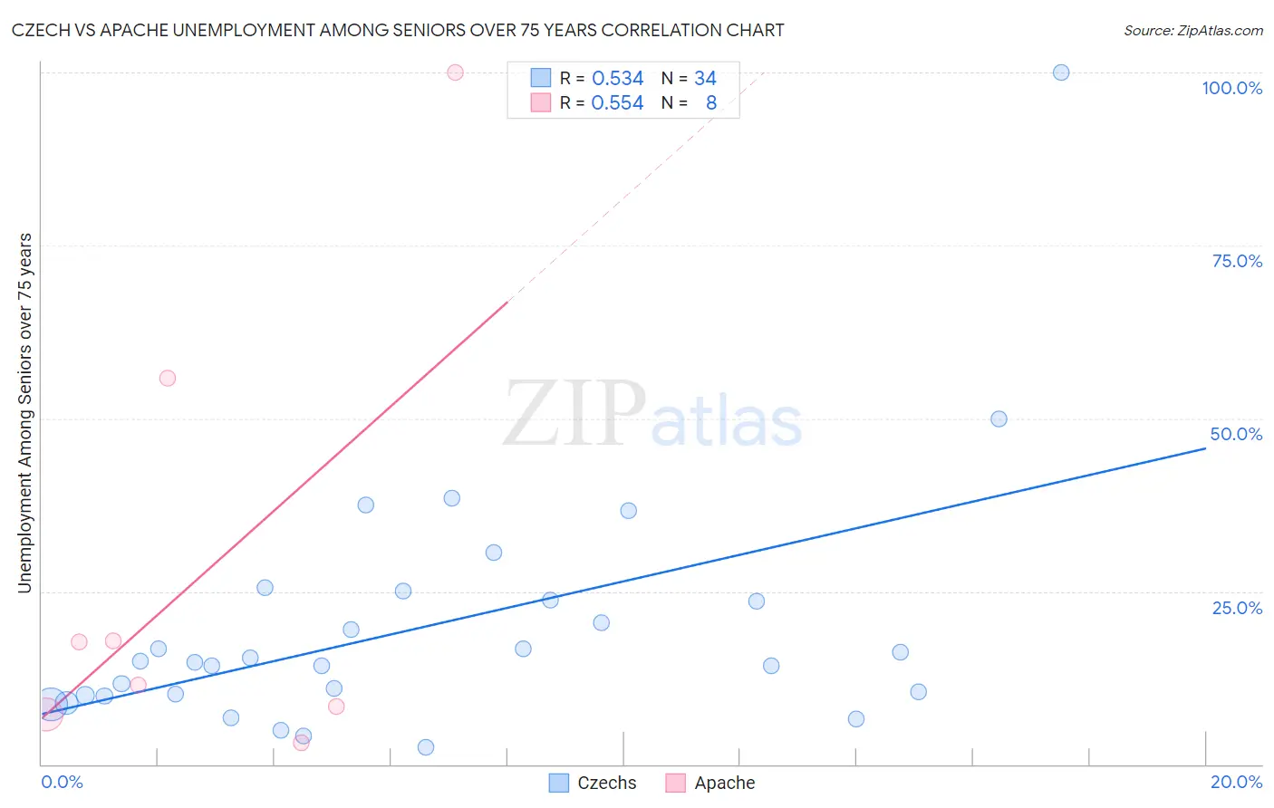 Czech vs Apache Unemployment Among Seniors over 75 years