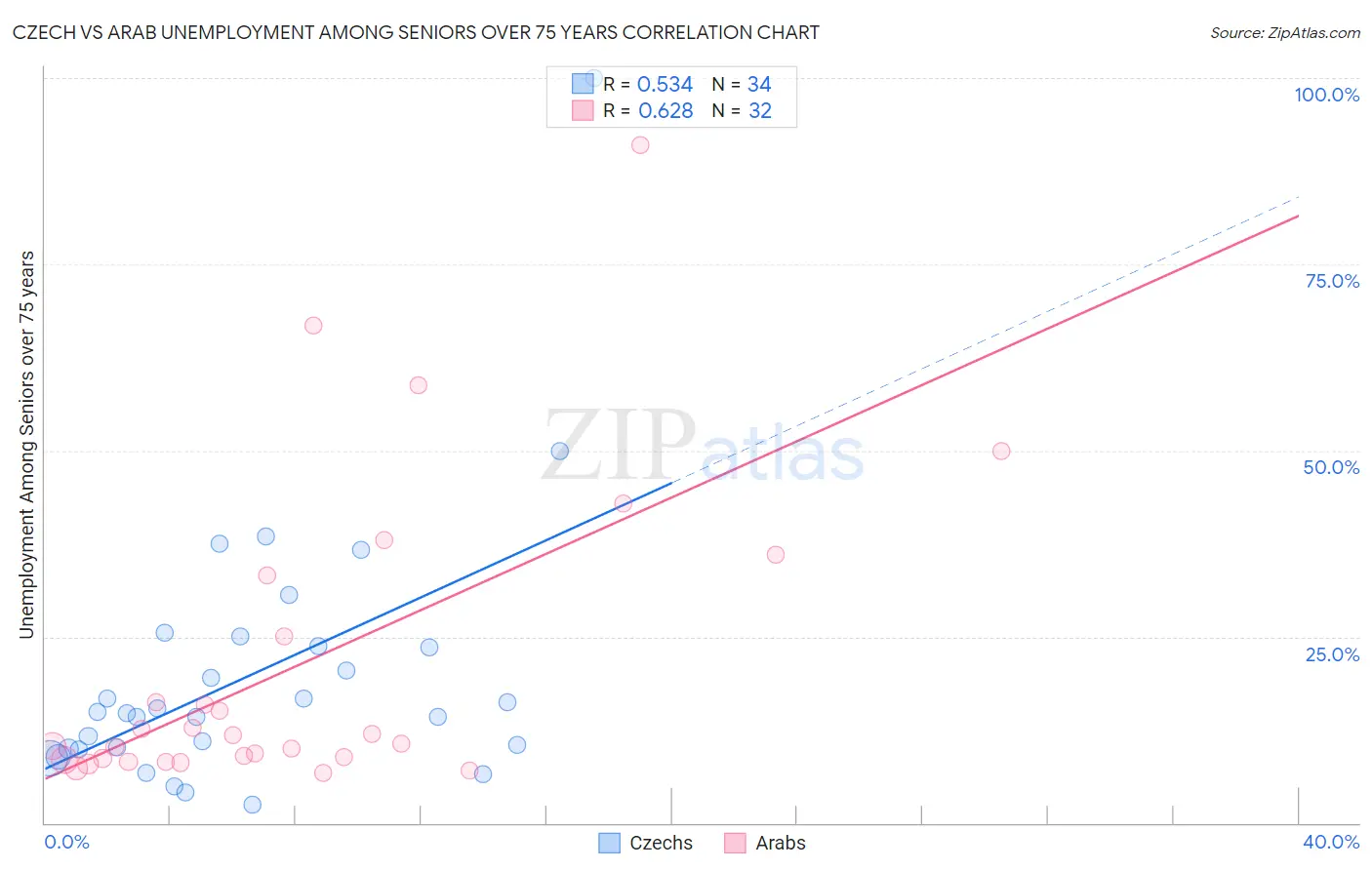Czech vs Arab Unemployment Among Seniors over 75 years