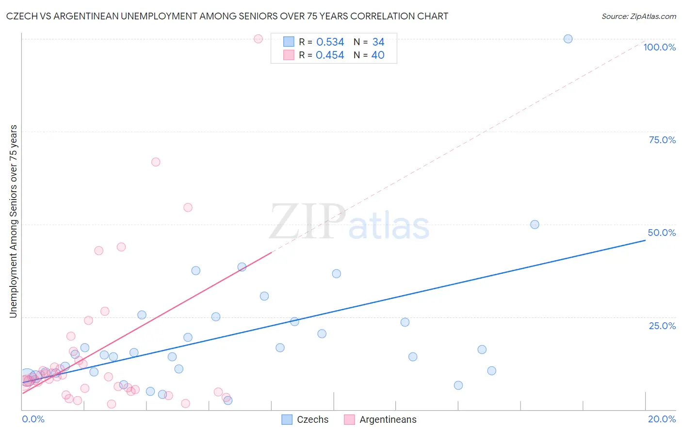 Czech vs Argentinean Unemployment Among Seniors over 75 years