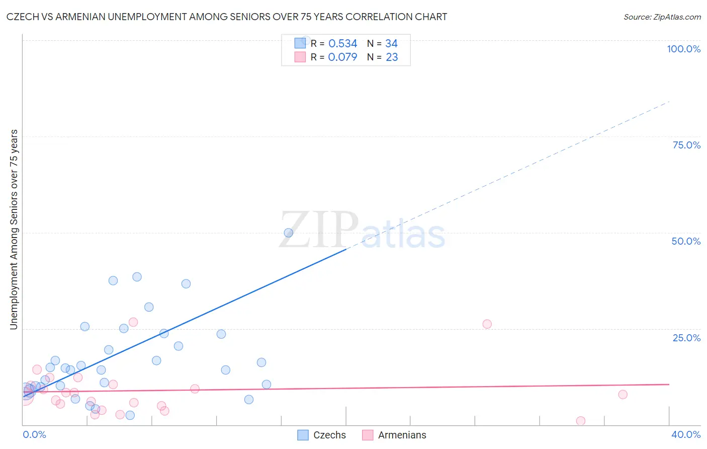 Czech vs Armenian Unemployment Among Seniors over 75 years