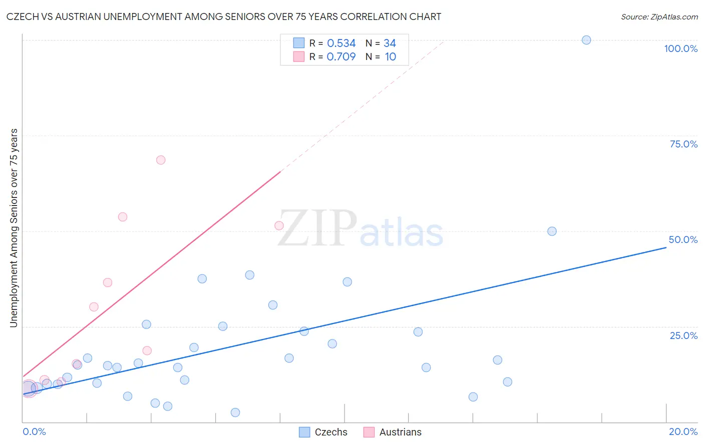 Czech vs Austrian Unemployment Among Seniors over 75 years