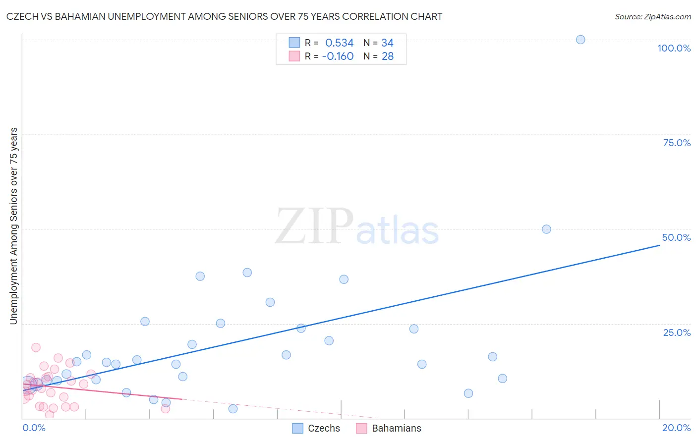 Czech vs Bahamian Unemployment Among Seniors over 75 years