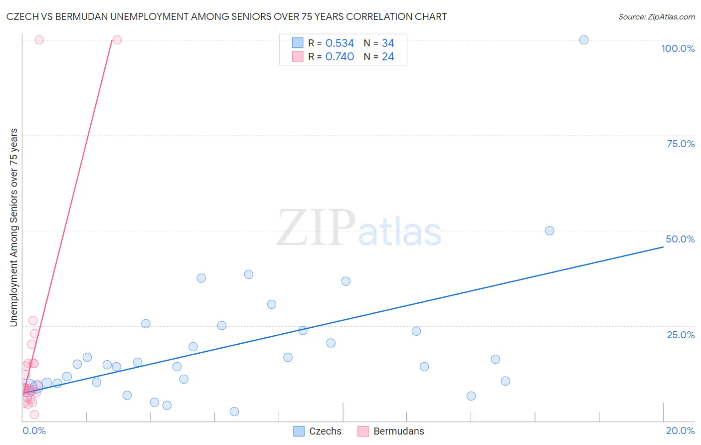 Czech vs Bermudan Unemployment Among Seniors over 75 years