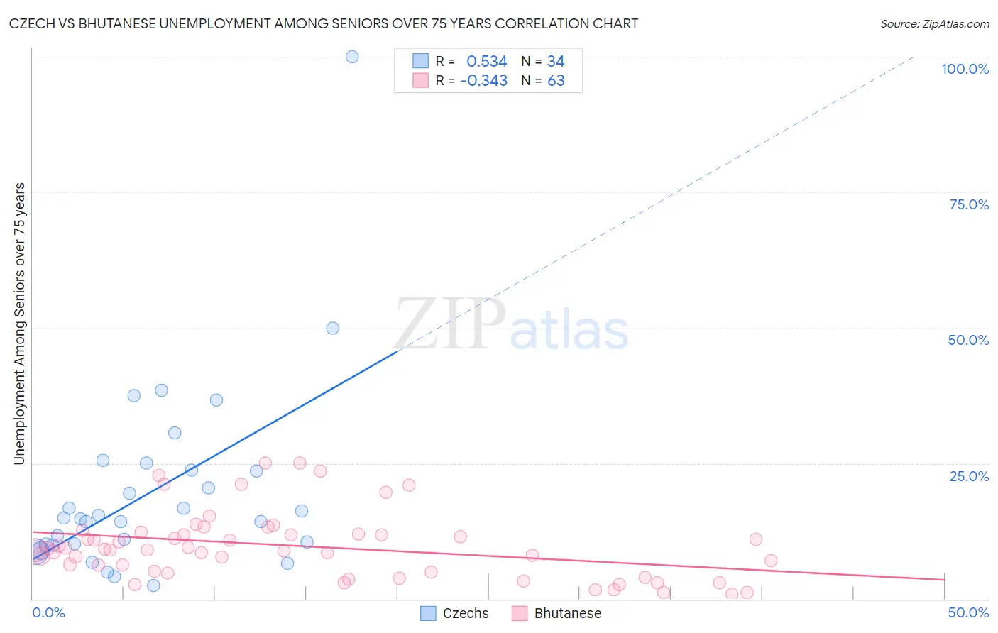 Czech vs Bhutanese Unemployment Among Seniors over 75 years