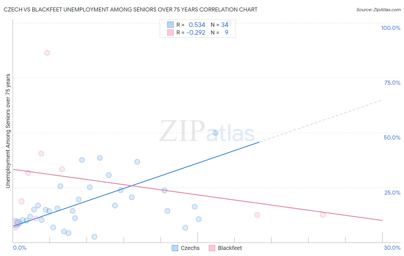 Czech vs Blackfeet Unemployment Among Seniors over 75 years