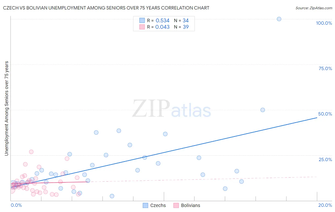 Czech vs Bolivian Unemployment Among Seniors over 75 years