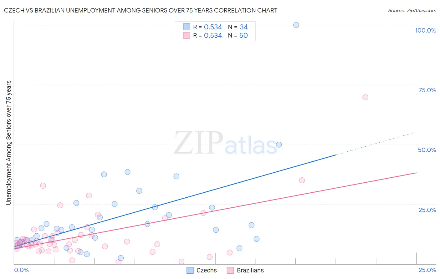 Czech vs Brazilian Unemployment Among Seniors over 75 years