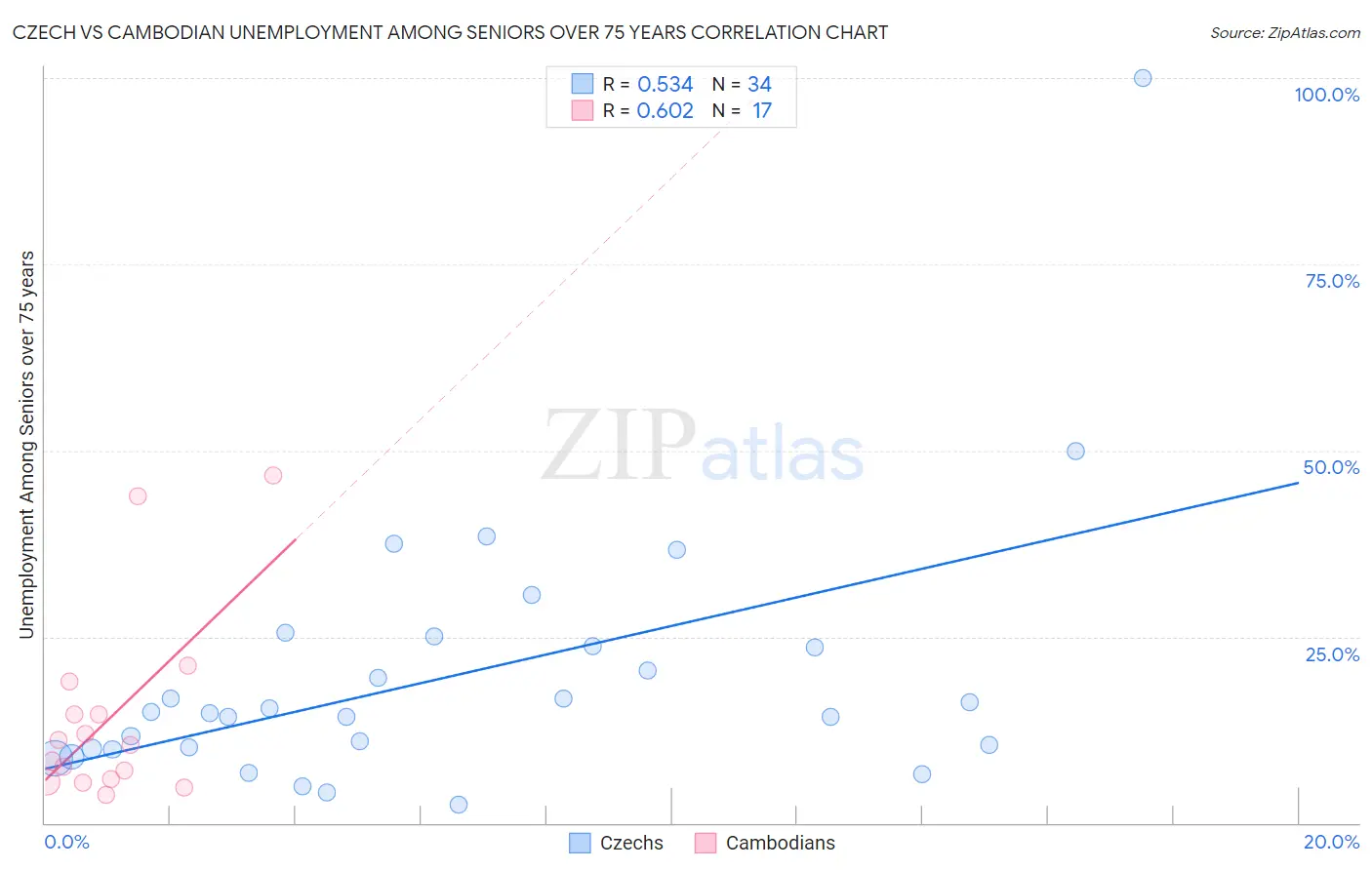 Czech vs Cambodian Unemployment Among Seniors over 75 years