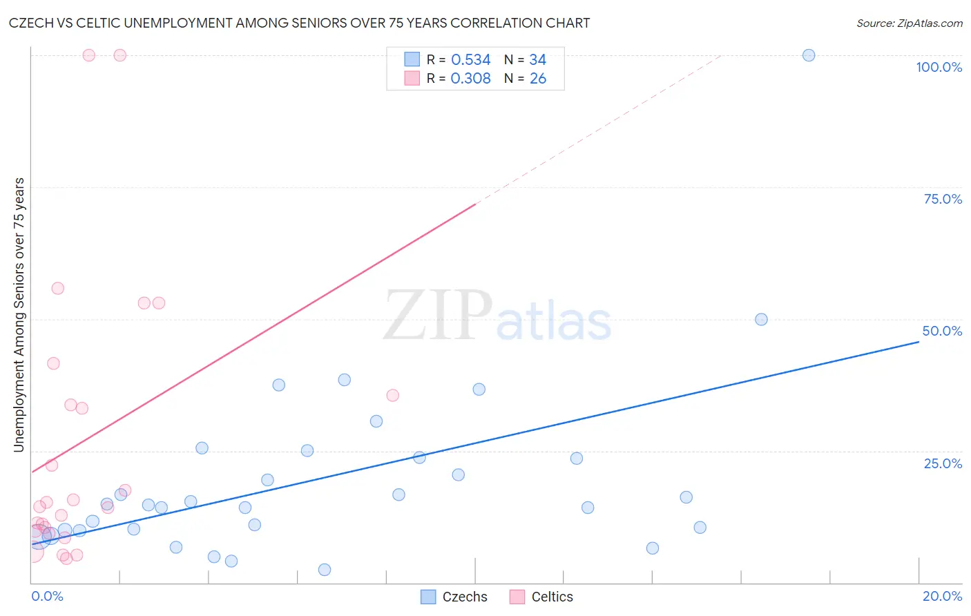 Czech vs Celtic Unemployment Among Seniors over 75 years