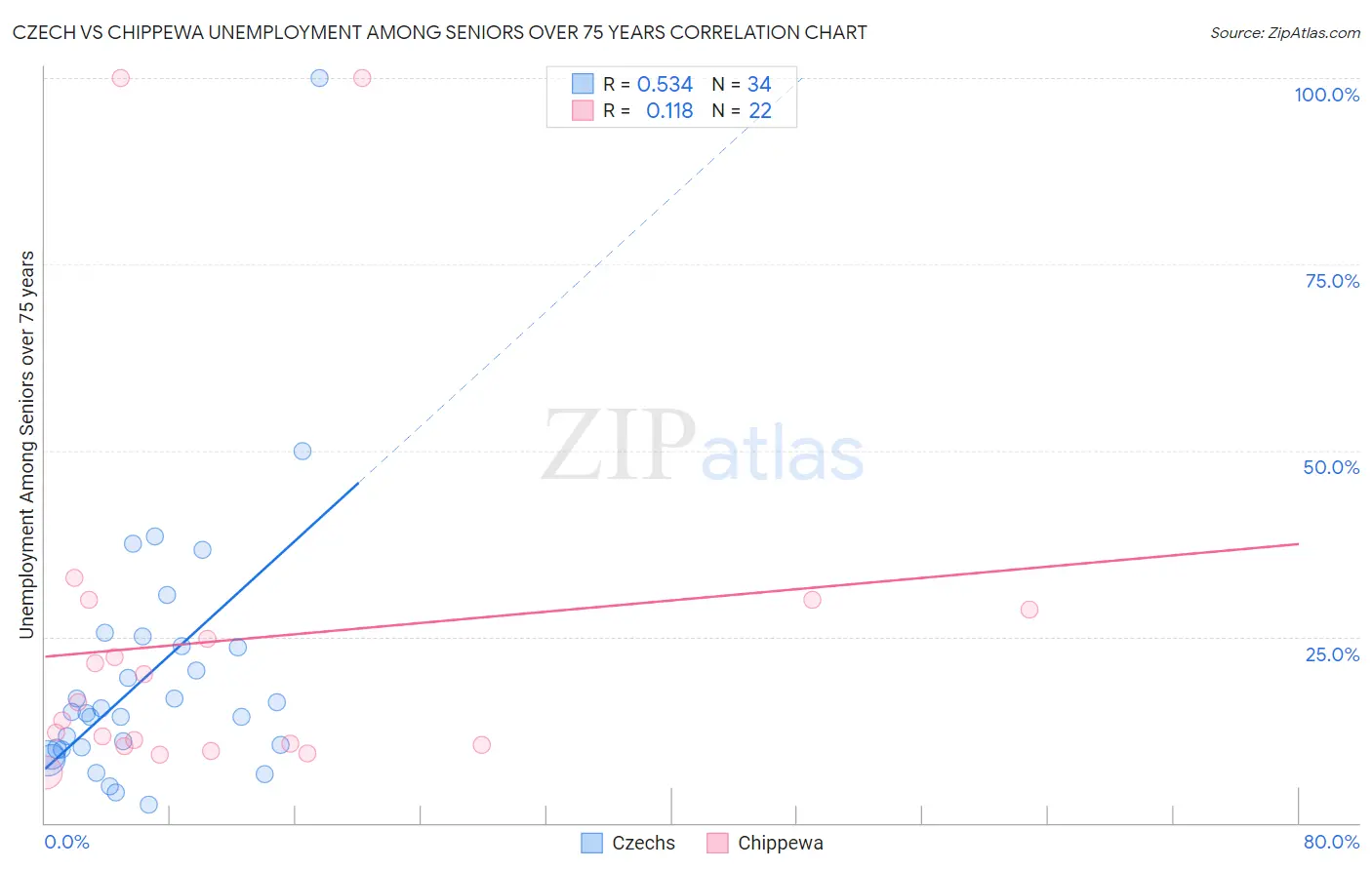 Czech vs Chippewa Unemployment Among Seniors over 75 years
