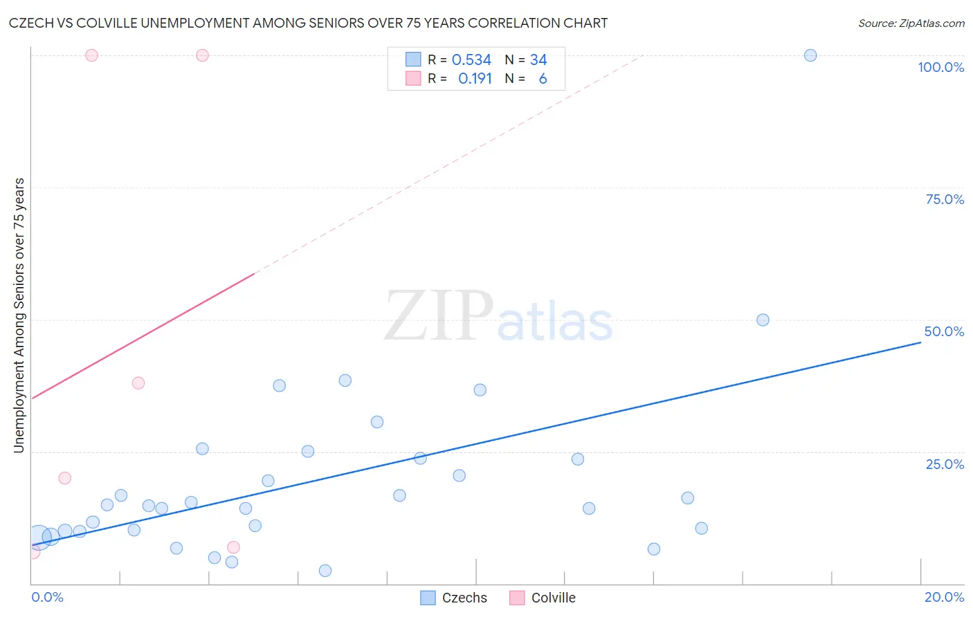 Czech vs Colville Unemployment Among Seniors over 75 years