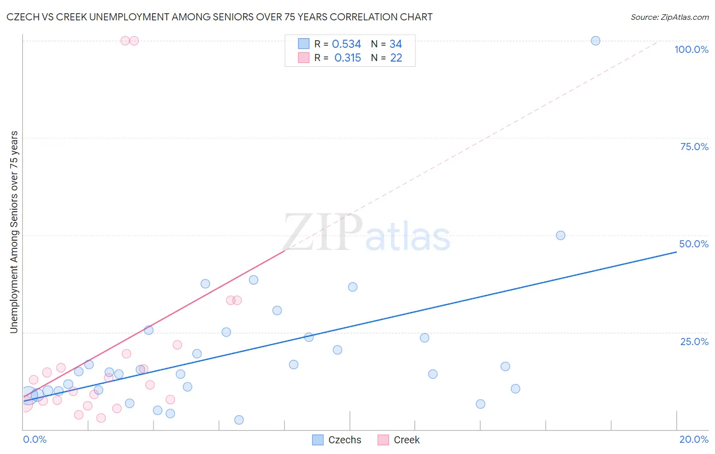 Czech vs Creek Unemployment Among Seniors over 75 years