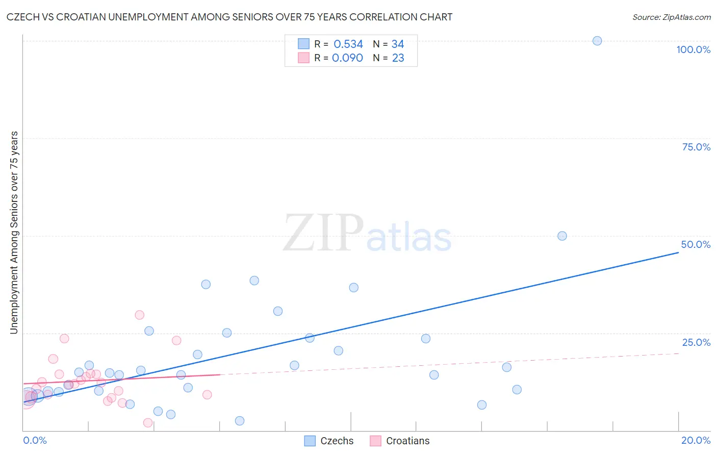 Czech vs Croatian Unemployment Among Seniors over 75 years