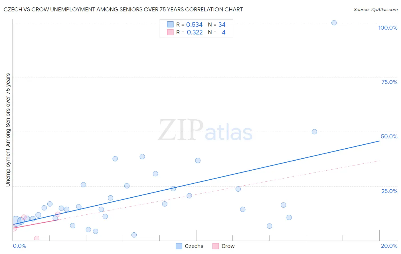 Czech vs Crow Unemployment Among Seniors over 75 years