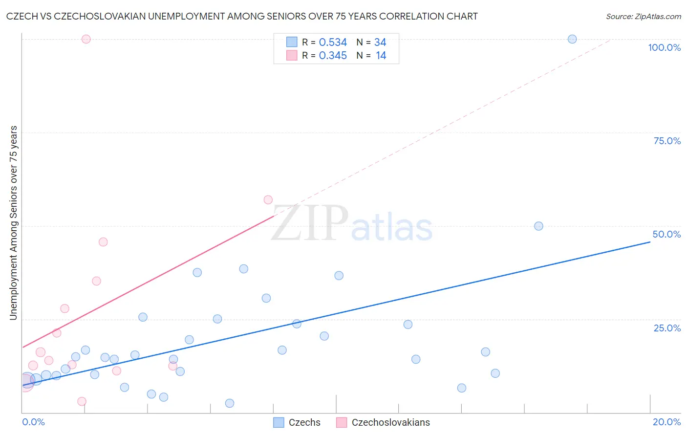 Czech vs Czechoslovakian Unemployment Among Seniors over 75 years