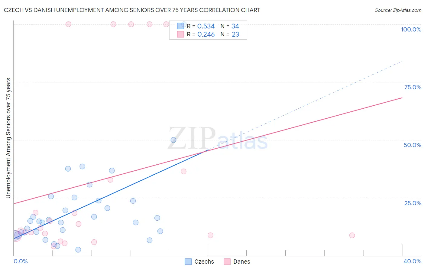 Czech vs Danish Unemployment Among Seniors over 75 years