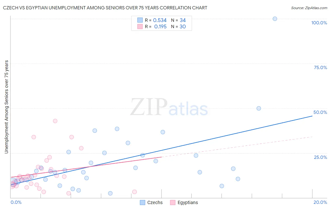 Czech vs Egyptian Unemployment Among Seniors over 75 years
