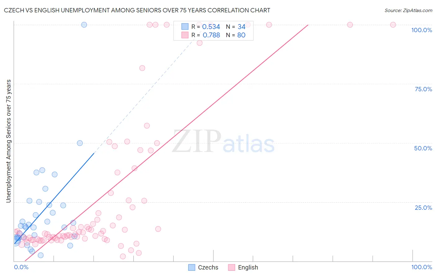 Czech vs English Unemployment Among Seniors over 75 years
