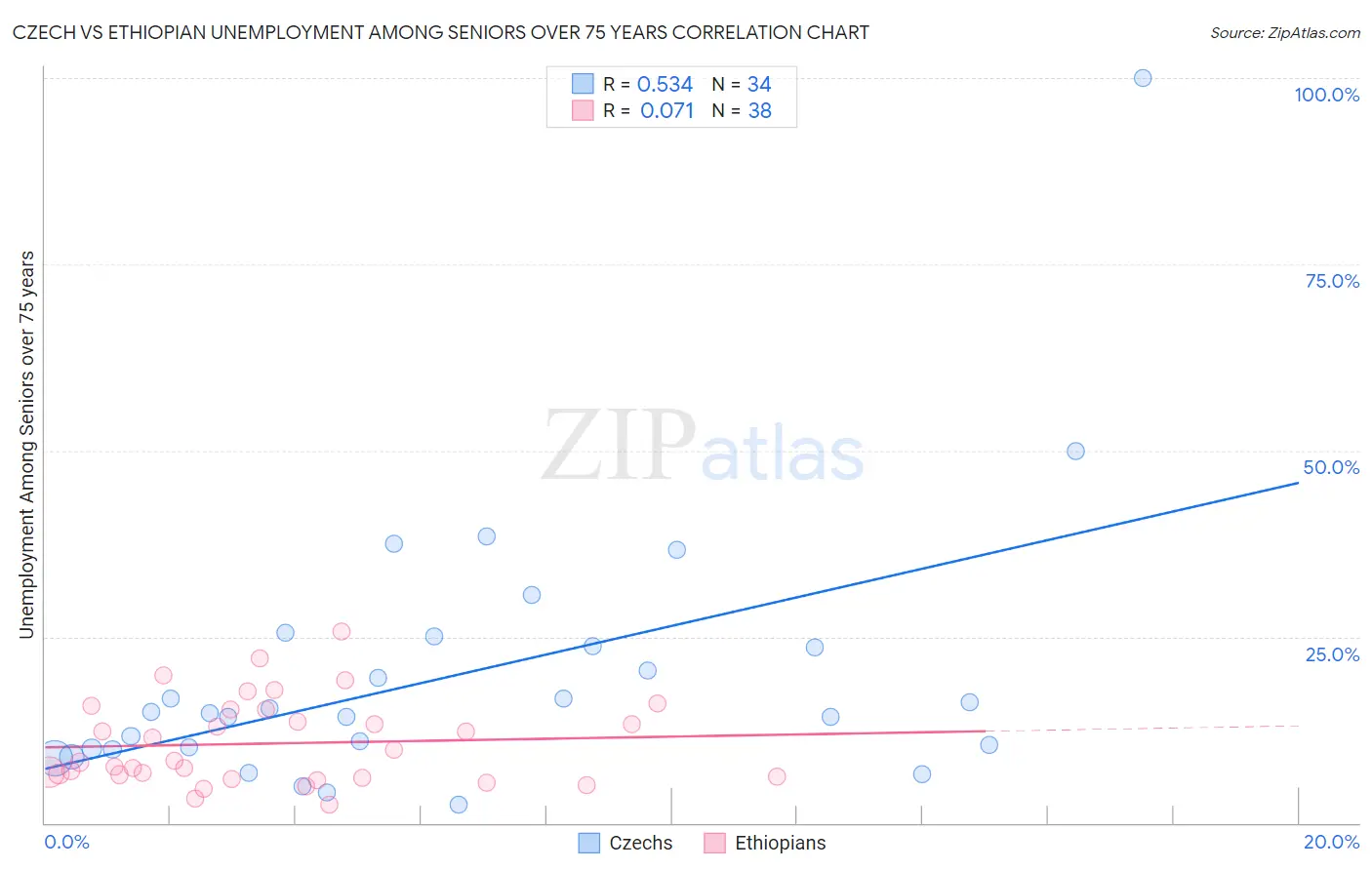 Czech vs Ethiopian Unemployment Among Seniors over 75 years