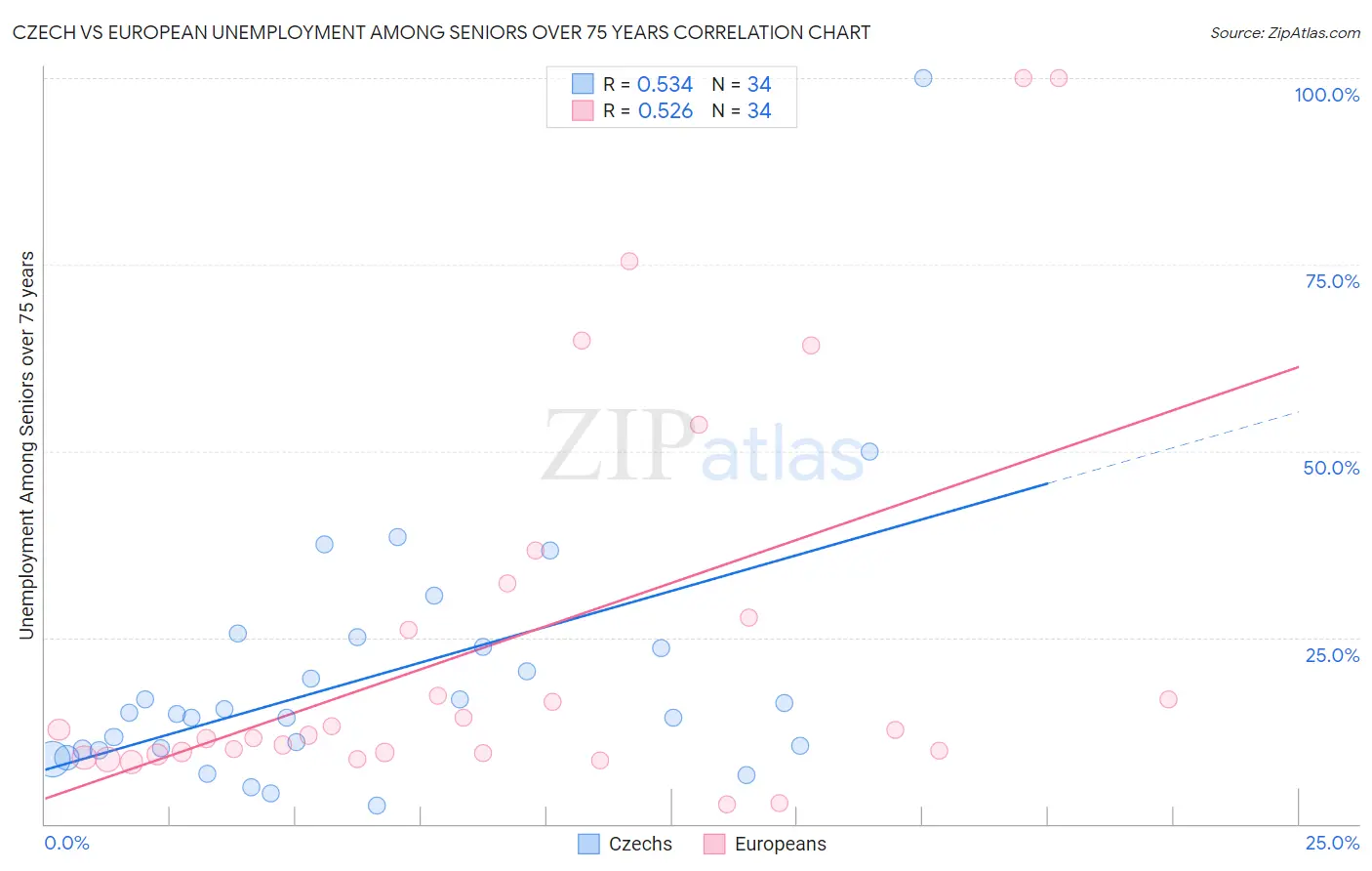 Czech vs European Unemployment Among Seniors over 75 years