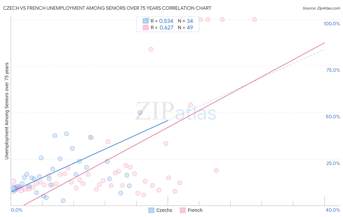 Czech vs French Unemployment Among Seniors over 75 years