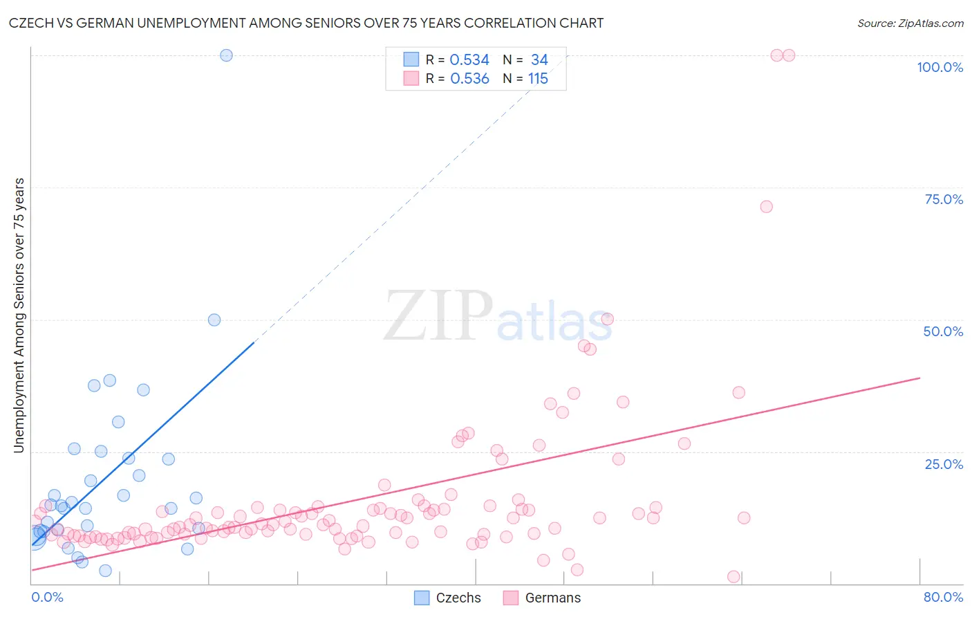 Czech vs German Unemployment Among Seniors over 75 years
