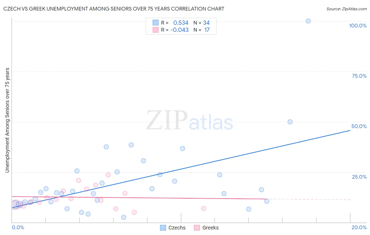 Czech vs Greek Unemployment Among Seniors over 75 years
