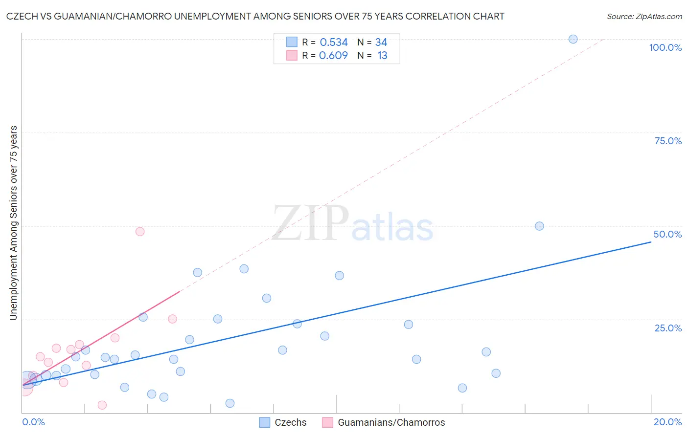 Czech vs Guamanian/Chamorro Unemployment Among Seniors over 75 years