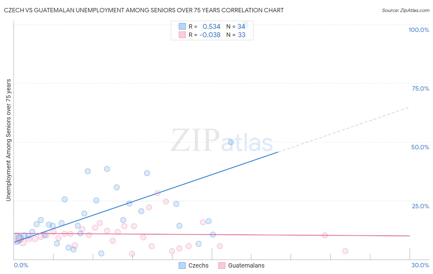 Czech vs Guatemalan Unemployment Among Seniors over 75 years