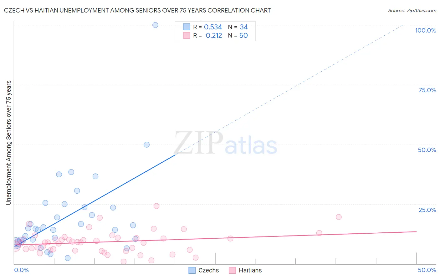 Czech vs Haitian Unemployment Among Seniors over 75 years