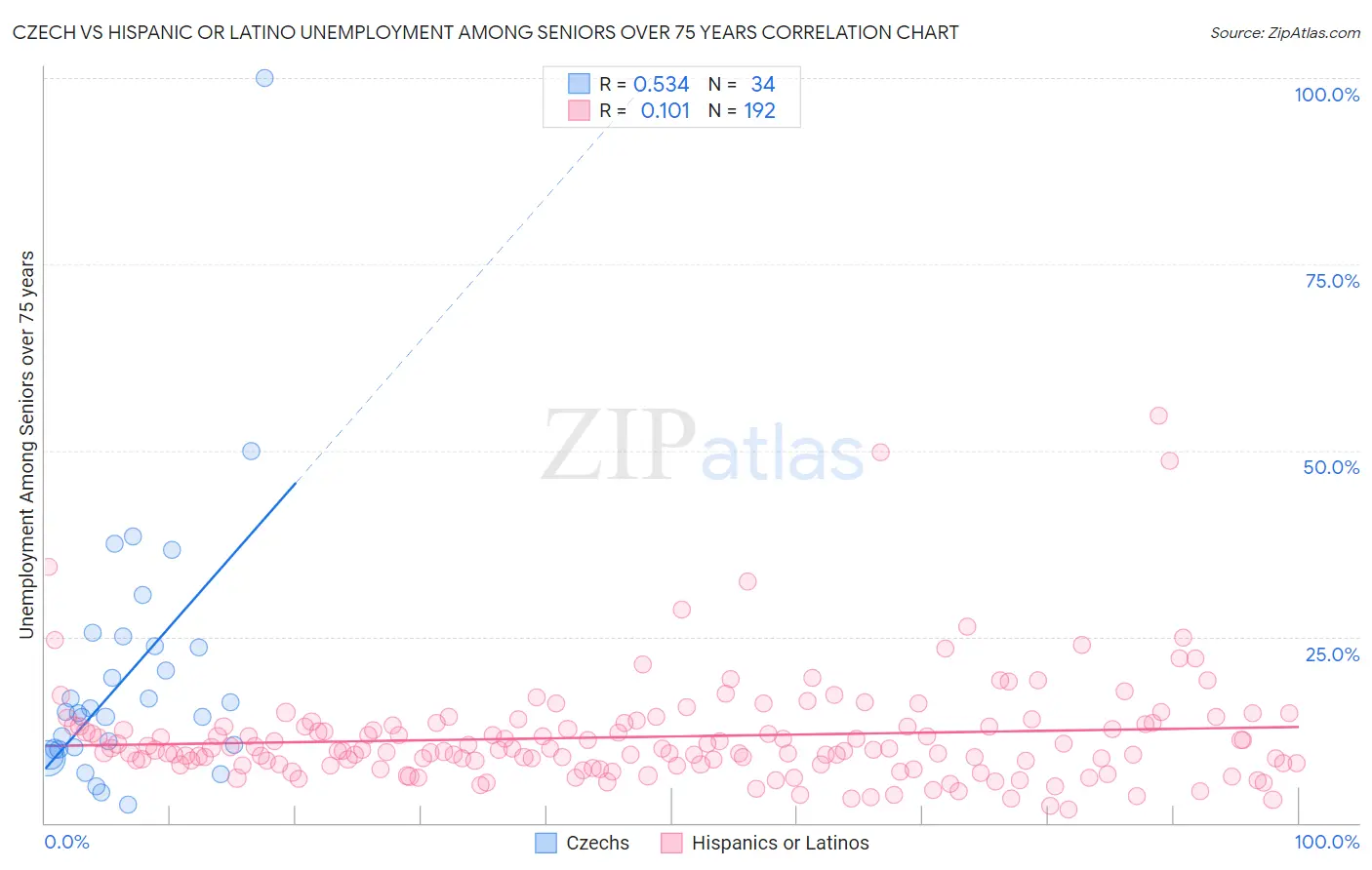 Czech vs Hispanic or Latino Unemployment Among Seniors over 75 years