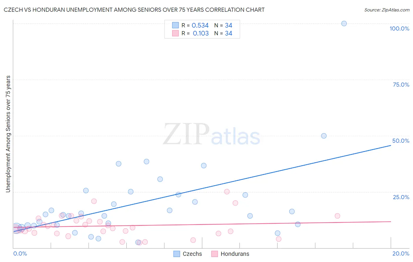 Czech vs Honduran Unemployment Among Seniors over 75 years