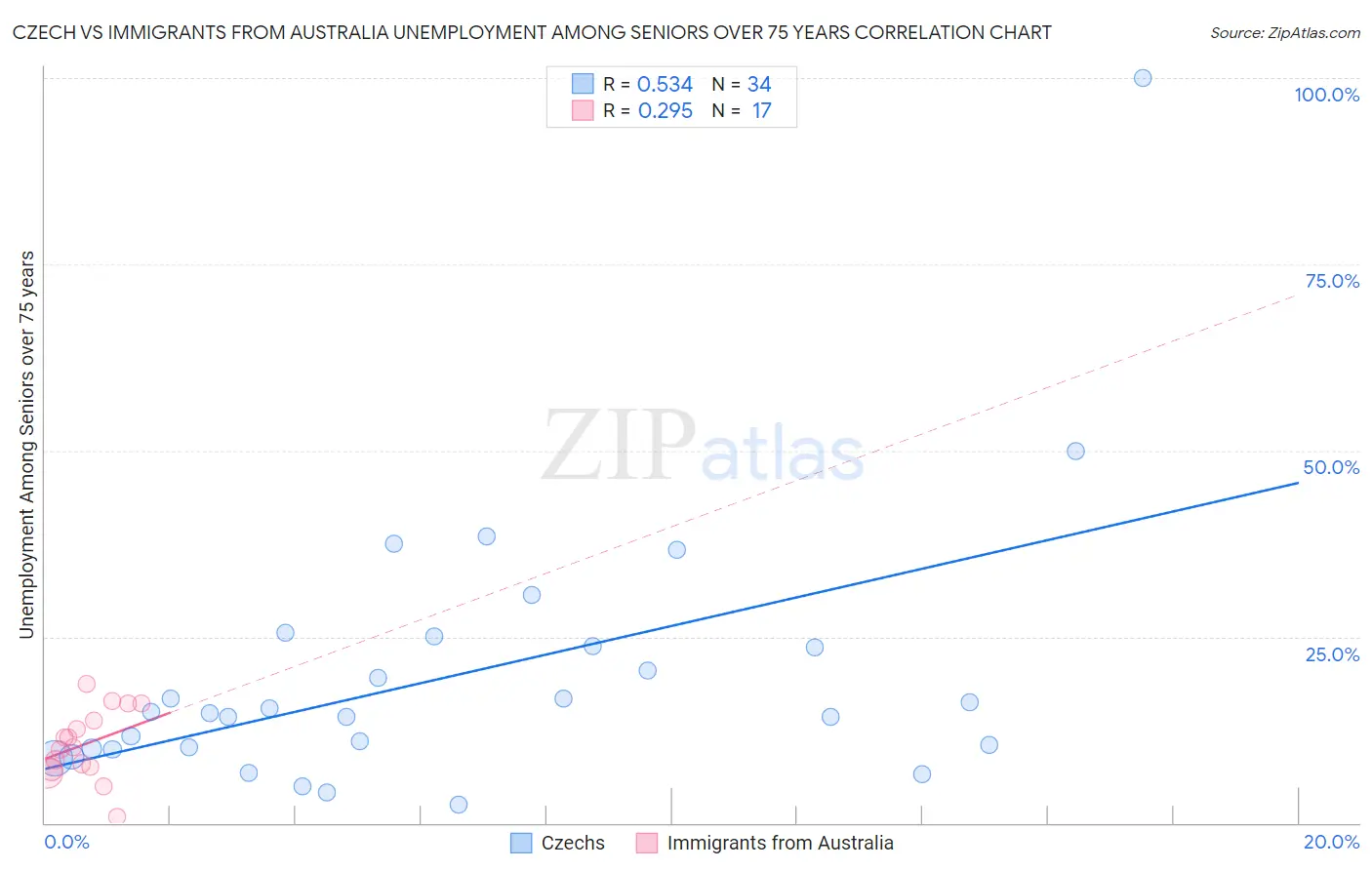 Czech vs Immigrants from Australia Unemployment Among Seniors over 75 years