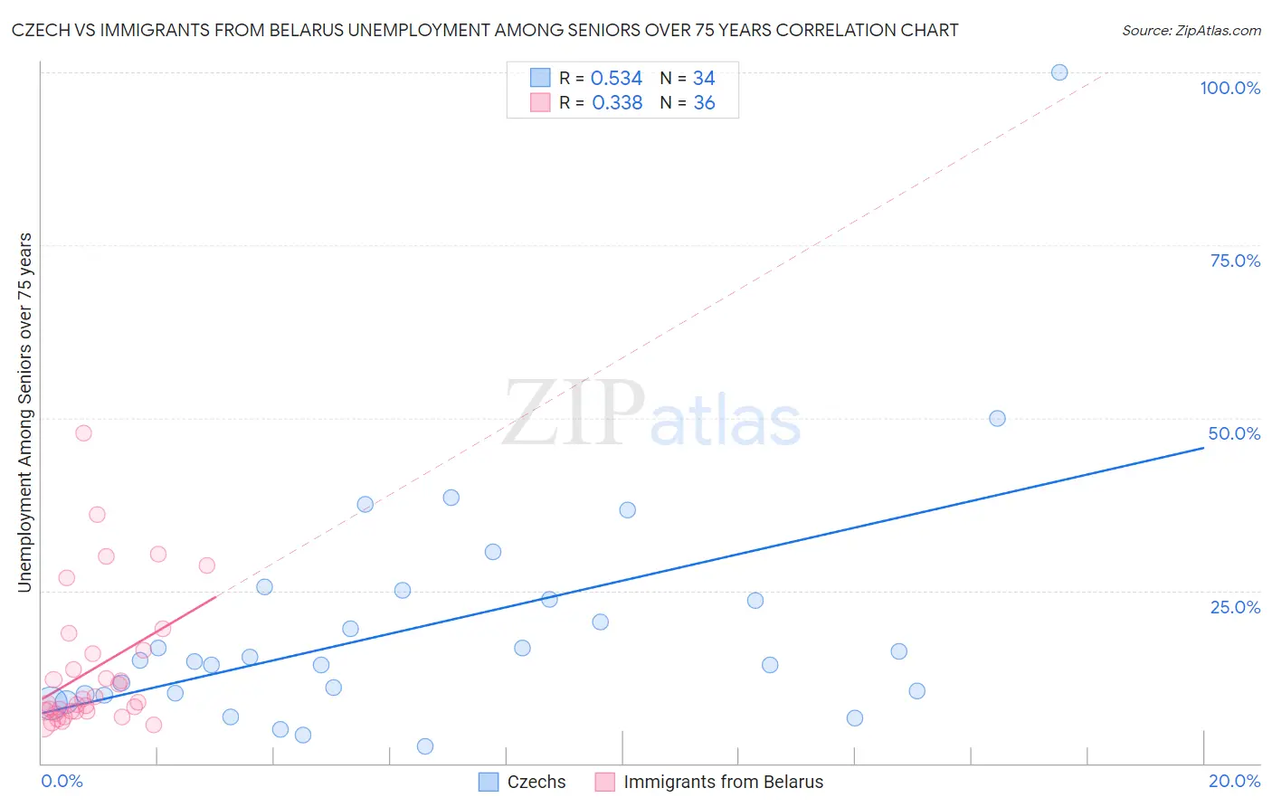 Czech vs Immigrants from Belarus Unemployment Among Seniors over 75 years