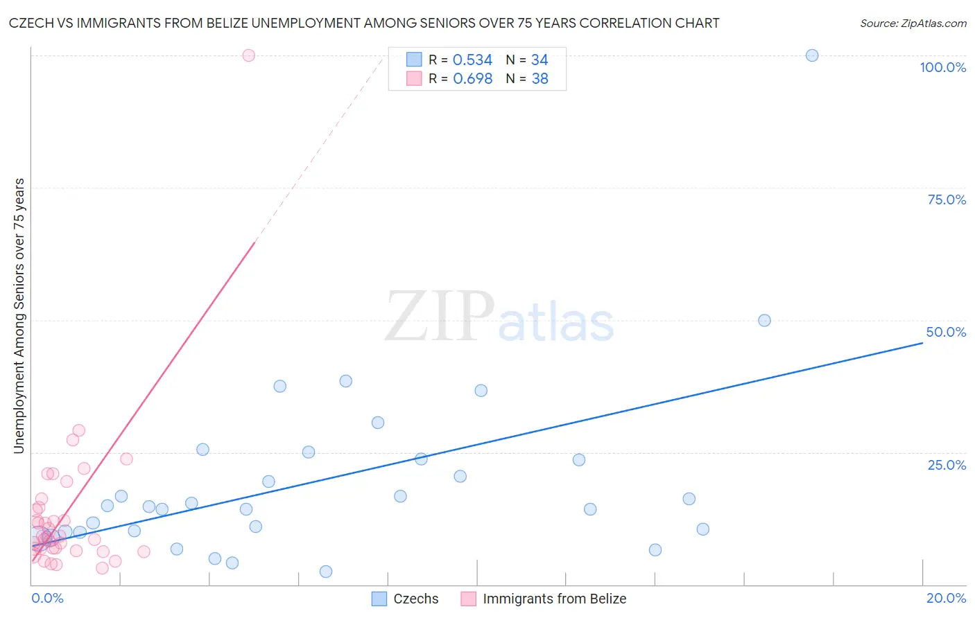 Czech vs Immigrants from Belize Unemployment Among Seniors over 75 years