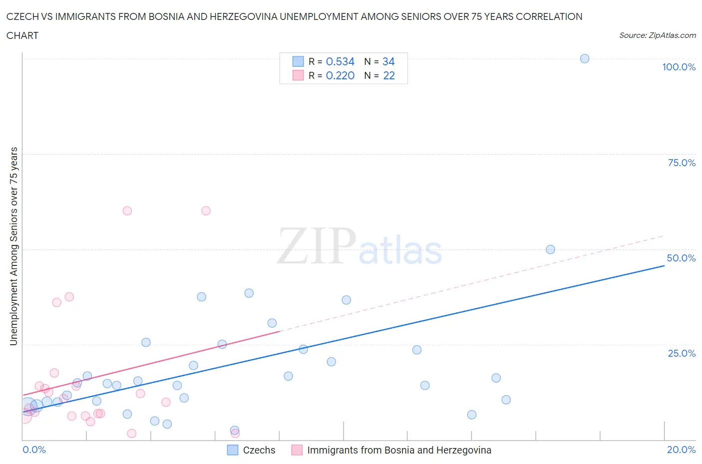 Czech vs Immigrants from Bosnia and Herzegovina Unemployment Among Seniors over 75 years