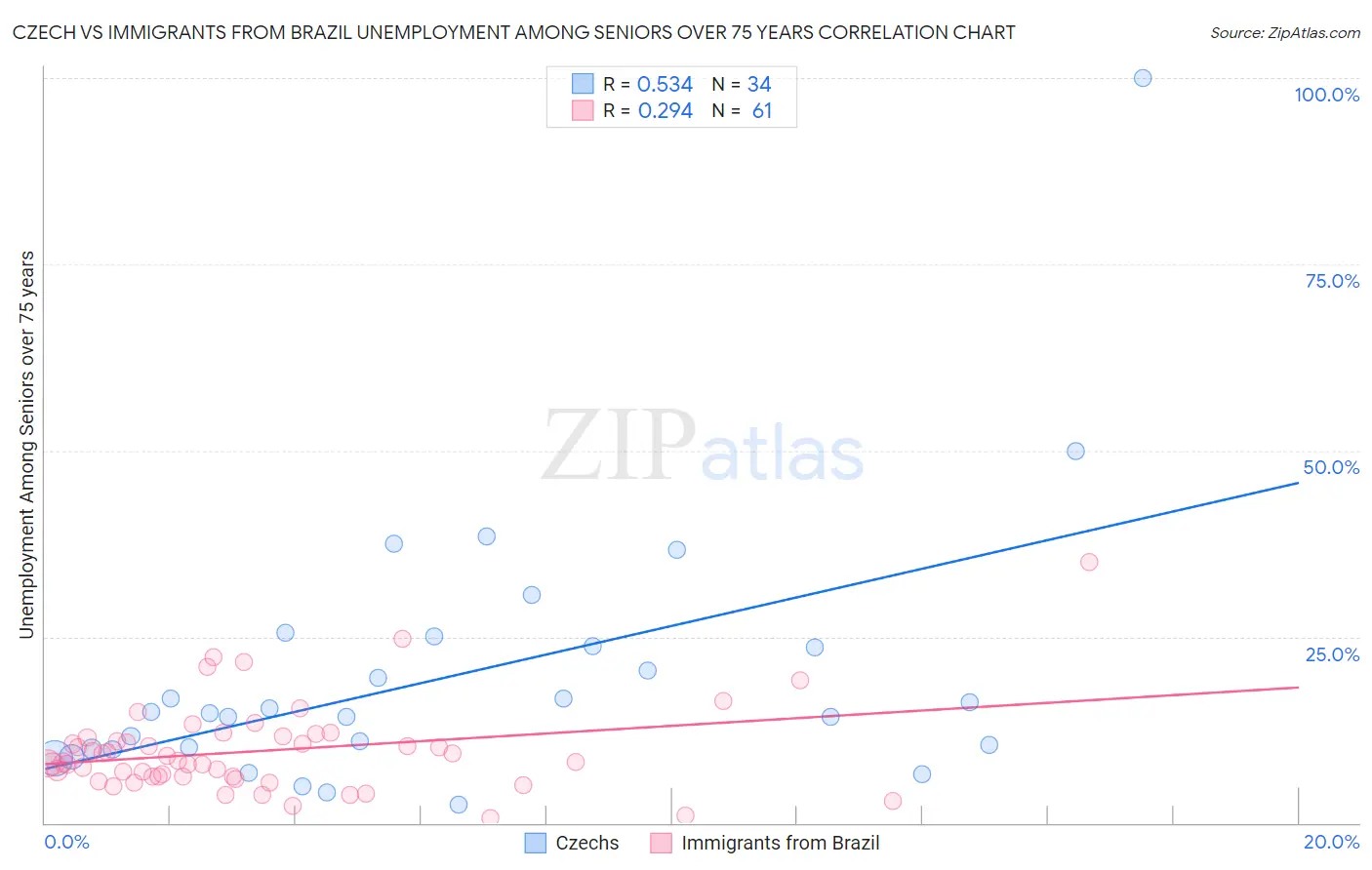 Czech vs Immigrants from Brazil Unemployment Among Seniors over 75 years