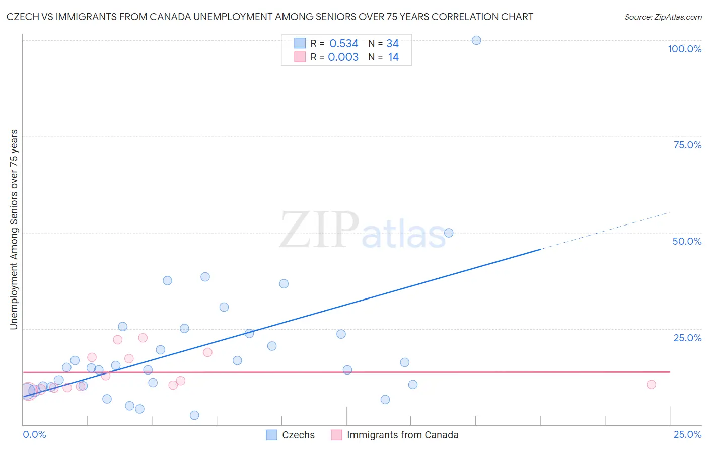 Czech vs Immigrants from Canada Unemployment Among Seniors over 75 years