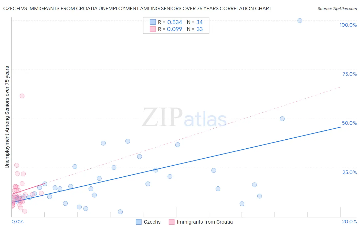 Czech vs Immigrants from Croatia Unemployment Among Seniors over 75 years