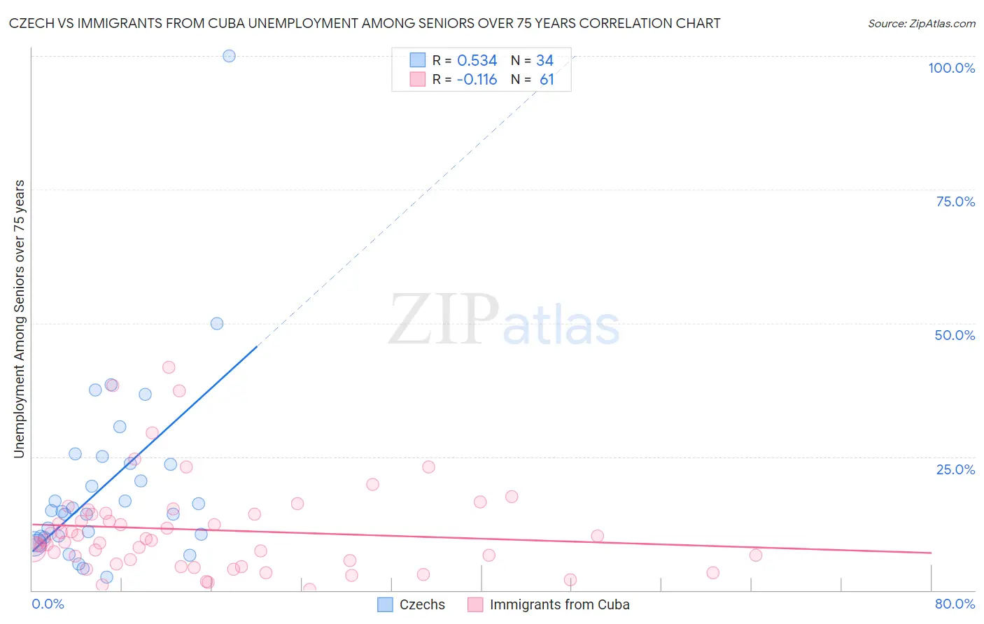 Czech vs Immigrants from Cuba Unemployment Among Seniors over 75 years