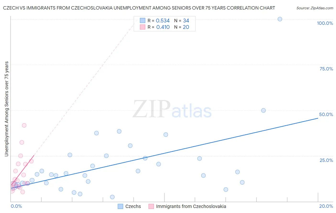 Czech vs Immigrants from Czechoslovakia Unemployment Among Seniors over 75 years
