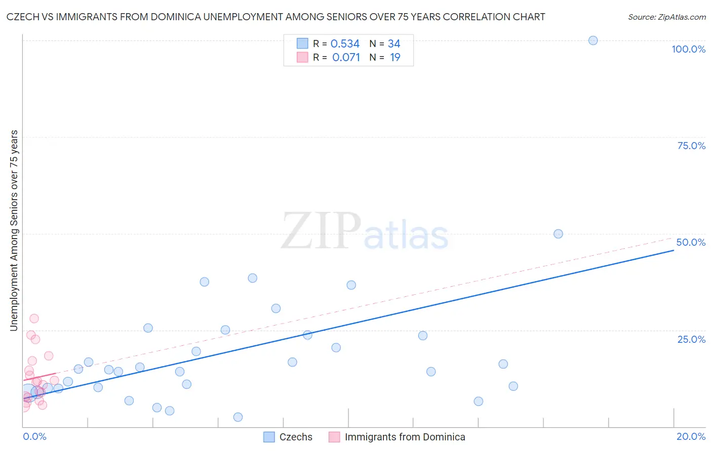 Czech vs Immigrants from Dominica Unemployment Among Seniors over 75 years