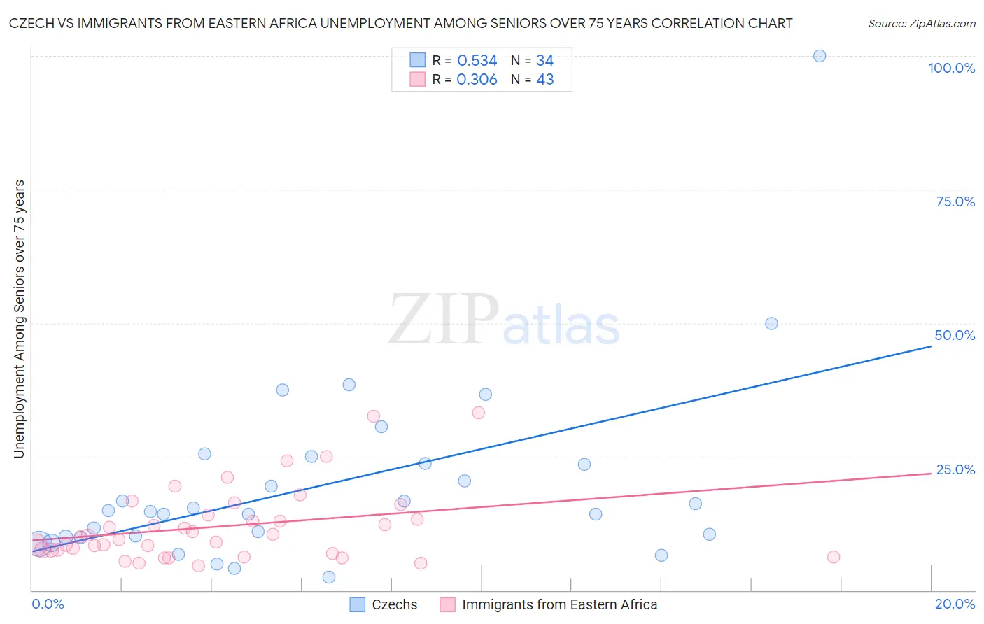 Czech vs Immigrants from Eastern Africa Unemployment Among Seniors over 75 years