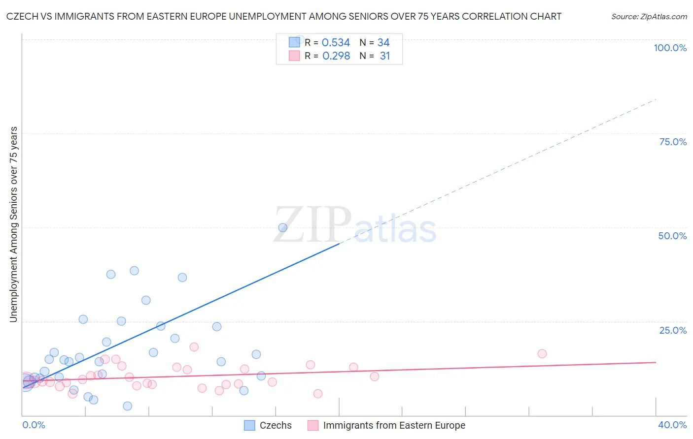 Czech vs Immigrants from Eastern Europe Unemployment Among Seniors over 75 years