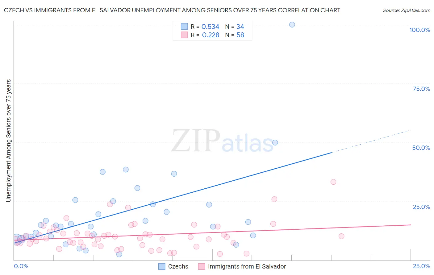 Czech vs Immigrants from El Salvador Unemployment Among Seniors over 75 years