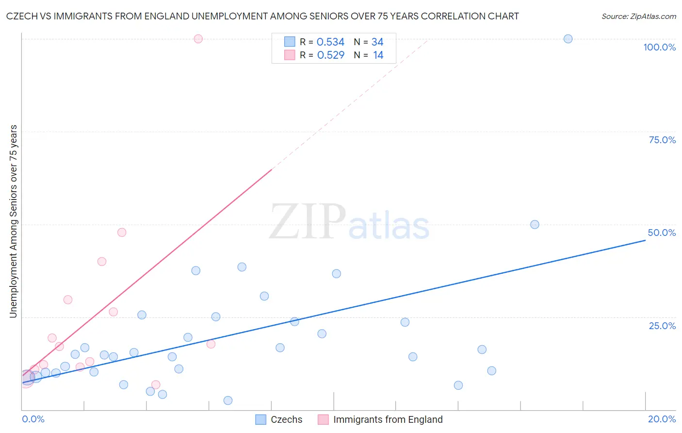 Czech vs Immigrants from England Unemployment Among Seniors over 75 years