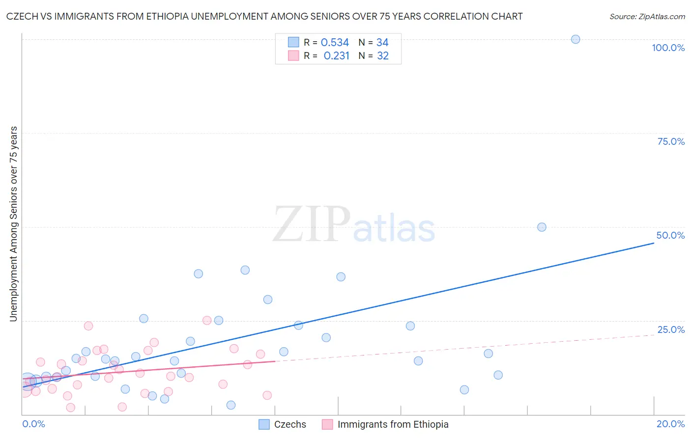 Czech vs Immigrants from Ethiopia Unemployment Among Seniors over 75 years